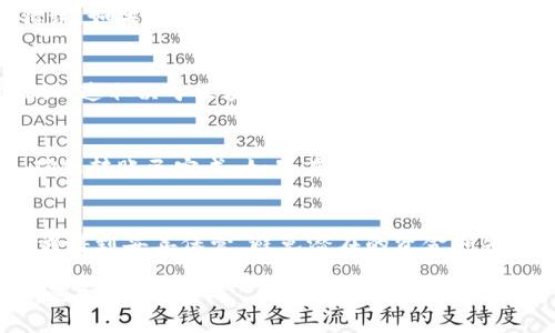 要将GSC（Game Social Coin）转到TP Wallet，您可以按照以下步骤进行操作。这些步骤适用于大多数数字钱包，不同钱包的界面可能略有不同，但基本流程是相似的。

步骤一：确保您有相关钱包
首先，您需要在手机或电脑上下载并安装TP Wallet。TP Wallet可以在各大应用商店找到，确保下载官方版本，避免安全风险。

步骤二：创建或导入账户
如果您是第一次使用TP Wallet，可以选择创建一个新账户。按照提示设置安全密码，并记录下助记词；如果您已经有账户，可以直接选择导入现有账户，输入助记词进行恢复。

步骤三：获取GSC的接收地址
在TP Wallet中，找到您GSC的接收地址。这通常可以通过在钱包界面的“接收”或“存款”选项中找到。记住，这是一个以字母和数字组成的字符串。

步骤四：打开您的GSC储存钱包
无论您使用的是哪个钱包（可能是交易所或其他类型的钱包），您都需要登录并定位到GSC的部分。多数钱包都有“发送”或“转账”功能。

步骤五：输入转账信息
在发送GSC时，您需要输入之前在TP Wallet获得的接收地址。确保地址准确无误，因为转账一旦完成是不可逆的。接下来，输入您希望转账的数量。检查手续费，并确保账户余额足够支付转账费用。

步骤六：确认转账
在确认转账之前，请仔细检查所有信息，包括接收地址和转账数量，确保没有错误。如果一切无误，点击确认或发送按钮。

步骤七：检查交易状态
转账后，您可以在TP Wallet中查看交易状态。通常，交易需要一些时间才能确认，这取决于区块链的繁忙程度。您也可以通过区块链浏览器输入您的交易哈希进行跟踪。

步骤八：完成转账
一旦交易得到确认，您的GSC就会成功转入TP Wallet。您可以随时查看余额，确保转账已完成。如果在这个过程中遇到任何问题，可以参考相关钱包的帮助文档或联系客服获取支持。

注意事项
在进行任何转账之前，建议您务必进行全面的安全检查，确保您的私钥和助记词得到妥善保管，避免潜在的资金损失。此外，熟悉相关手续费和交易时间，避免不必要的延误也至关重要。

如果您对此过程有疑问，或者希望了解更多关于GSC或TP Wallet的信息，可以随时再询问。