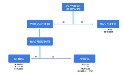 如何使用Java创建和管理区块链钱包地址